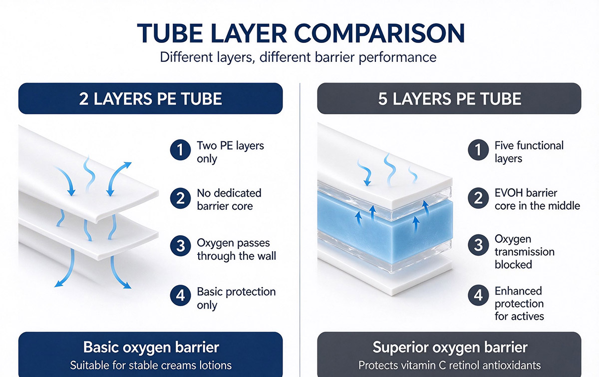 2 layer vs 5 layer PE tube 2 layer vs 5 layer PE tube